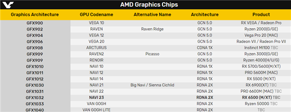 AMD GPU两大新核心现身：锐龙APU终于有望升级Navi