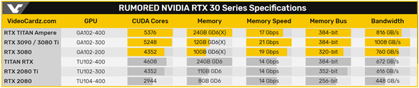 安培TITAN、RTX 3090规格曝光：50%性能飞跃不是梦