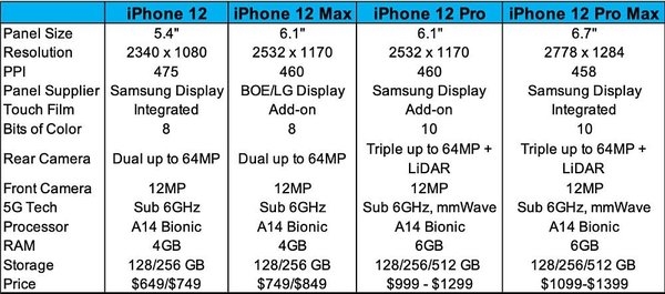 iPhone 12前瞻：首批只有三星及LG屏幕 京东方未通过测试
