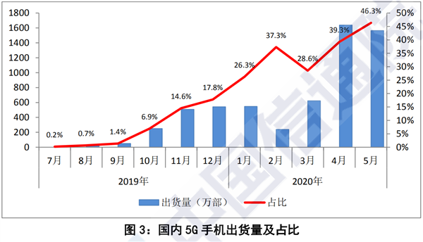 发牌一年后 5G 时代还远没有到来