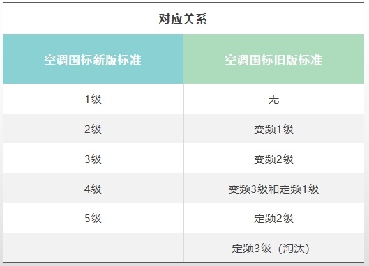 空调1级能效比3级省很多电？结果让人大跌眼镜
