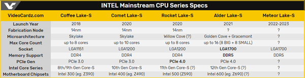 Intel官网“手滑”：提前确认12代酷睿处理器换用LGA1700接口