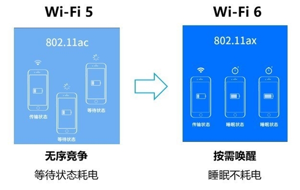 Wi-Fi 6比Wi-Fi 5强在哪儿？看完就知道