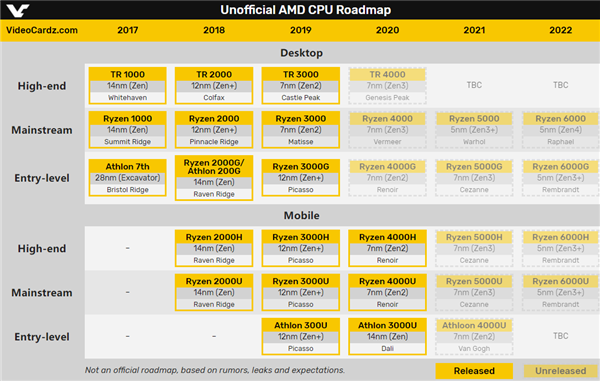 AMD锐龙6000 APU首曝：终于换上Navi GPU