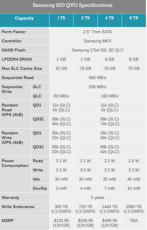 <a href='https://www.samsung.com/cn/' target='_blank'><u>三星</u></a>发布870 QVO固态盘：2.5寸SATA、最大8TB