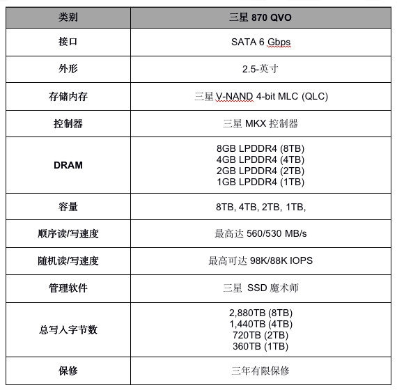 560MB/s、8TB！三星力推870 QVO：HDD的容量 SSD的性能