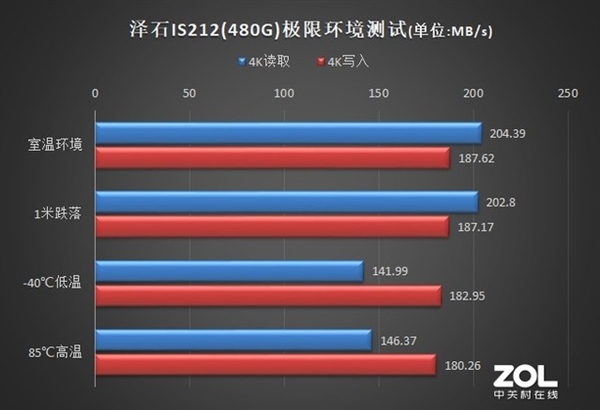 泽石IS212工业级SSD上手：从-40℃到80℃ 极限测试下的性能王者