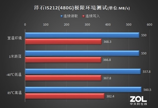 泽石IS212工业级SSD上手：从-40℃到80℃ 极限测试下的性能王者