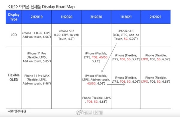 iPhone路线图曝光:一大波5G手机来了、SE3在列