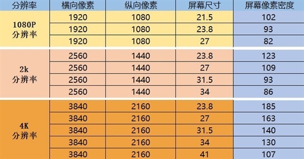 27英寸必须买2K？显示器屏幕尺寸和分辨率之间有啥关系