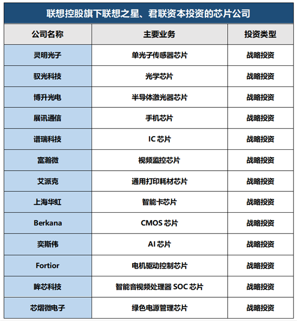 联想公布投资芯片公司名单：比亚迪半导体、寒武纪等在列