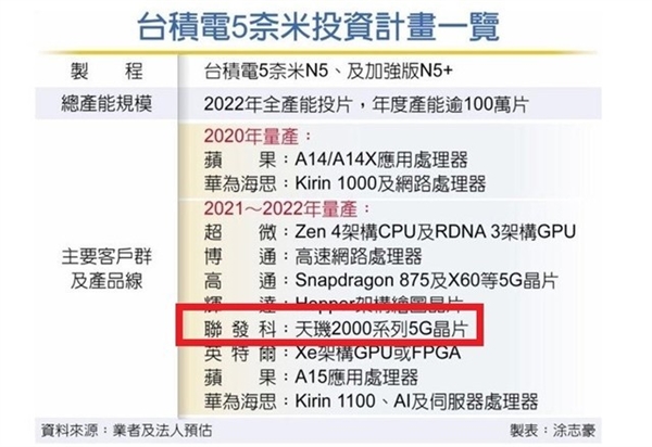 一大波5nm旗舰U来了！苹果A14、麒麟1020、骁龙875爆料汇总