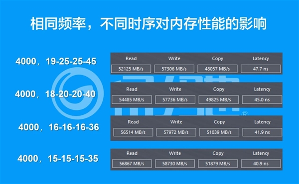 内存时序是什么？对性能影响有多大？终于懂了