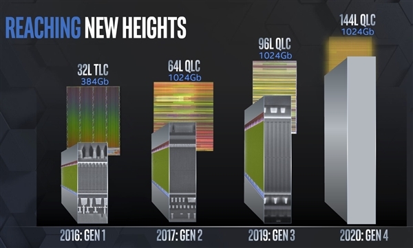 Intel 144层QLC闪存被曝完成开发 PLC闪存规划中