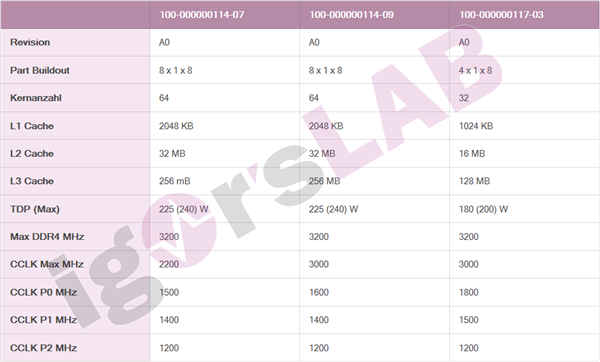 Zen3 EPYC处理器A0样片曝光：最大64核、调试频率3GHz