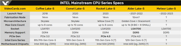 Intel 12代酷睿曝光：big.LITTLE混合架构、最大16核