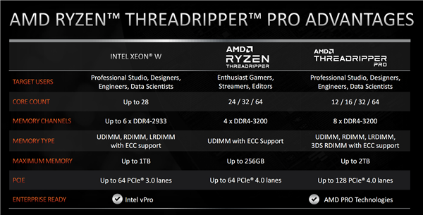 AMD正式发布线程撕裂者PRO：一颗64核心秒杀两颗28核心