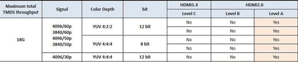 买电视必备？秒懂HMDI 2.1和DP1.4区别：HDMI 2.0真落后了