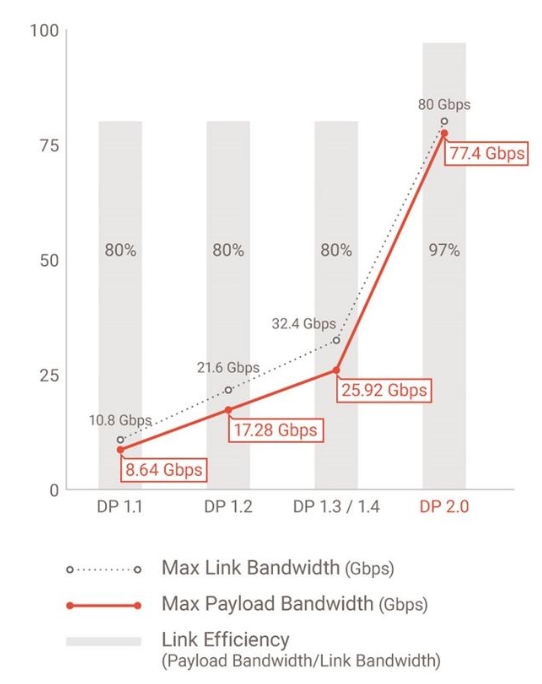 买电视必备？秒懂HMDI 2.1和DP1.4区别：HDMI 2.0真落后了