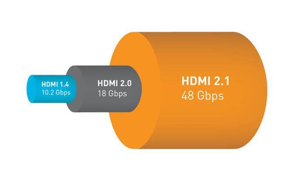 买电视必备？秒懂HMDI 2.1和DP1.4区别：HDMI 2.0真落后了