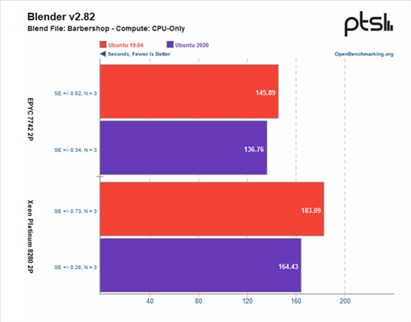 116项对比测试：Intel至强免费提速6％ 仍不敌AMD霄龙