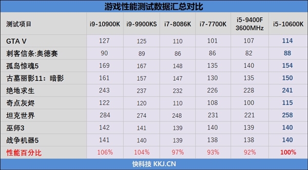 再现辉煌 酷睿i5-10600K凭啥成为游戏CPU中的小王子