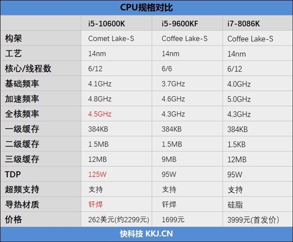 再现辉煌 酷睿i5-10600K凭啥成为游戏CPU中的小王子