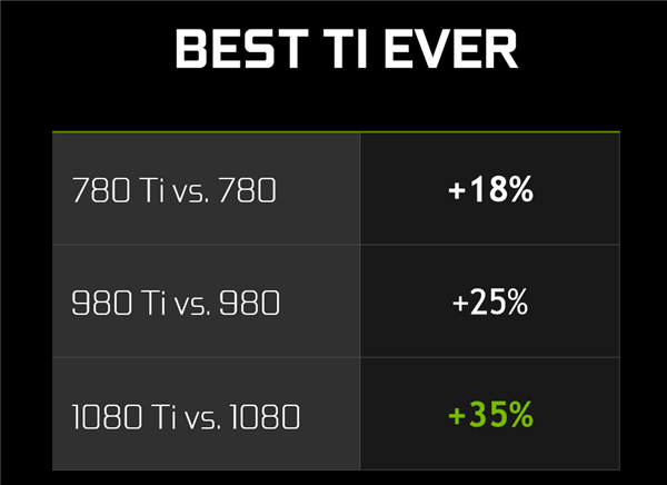 RTX 3080性能曝光：比RTX 2080 Ti增加20%