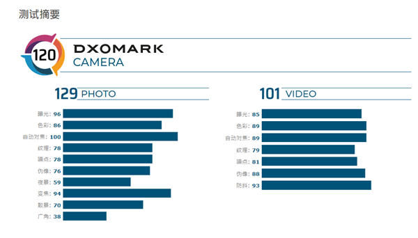 Redmi K30 Pro变焦版DxO成绩公布：120分 跻身全球前十拍照