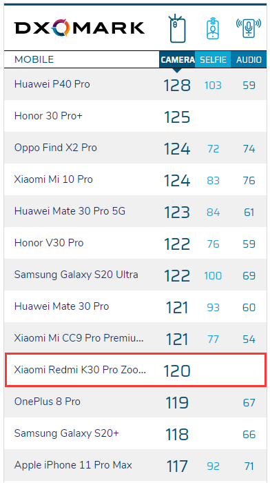 Redmi K30 Pro变焦版DxO成绩公布：120分 跻身全球前十拍照