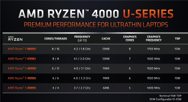 2020年真香笔记本 锐龙4000选机指南：AMD Yes这样练成