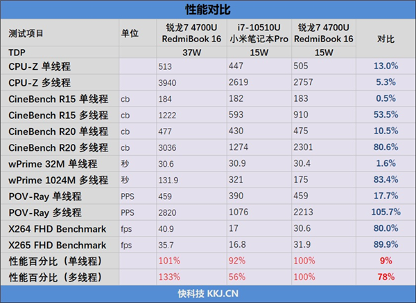 2020年真香笔记本 锐龙4000选机指南：AMD Yes这样练成