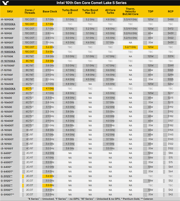 史上首次！Intel KA系列处神秘现身：i5i7都变成了i9