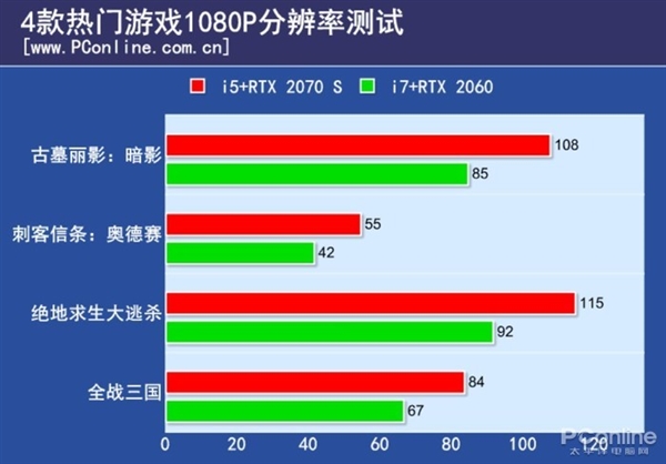 预算有限该侧重CPU还是显卡？中高端游戏主机这样配