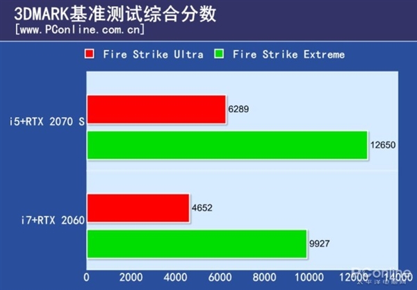 预算有限该侧重CPU还是显卡？中高端游戏主机这样配