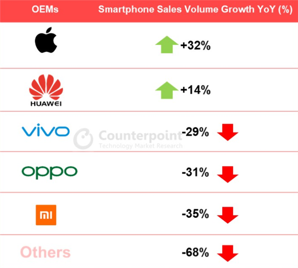 华为手机创中国市场有史以来最高份额：比OV<a href='http://www.mi.com/' target='_blank'><u>小米</u></a>加起来还多
