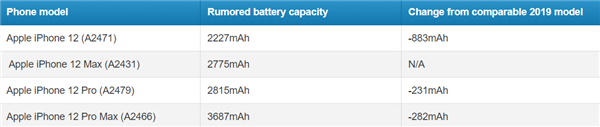 开倒车？iPhone 12全系电池容量曝光：最多比iPhone 11少了800mAh
