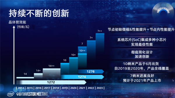 10nm++工艺来了 Intel确认12代酷睿Alder Lake用上全新工艺