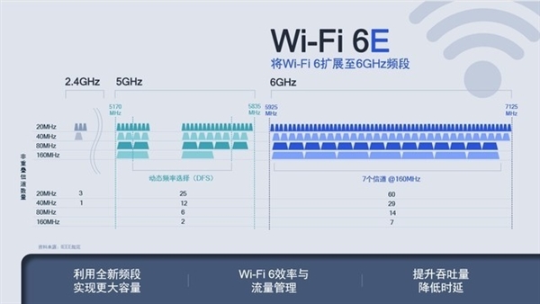 速度更快的Wi-Fi 6E箭在弦上：美国广播商出手阻挠开放6GHz频段