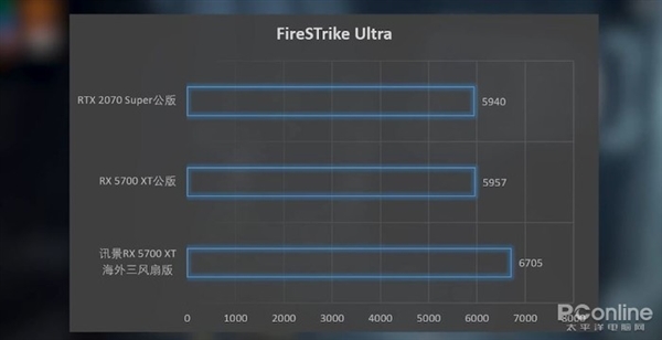 讯景RX 5700 XT海外三风扇版上手：比公版价格更低的顶级非公显卡