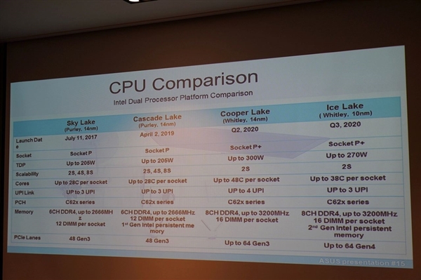 Intel 10nm终于挺直腰杆：56核心秒掉AMD 64核心