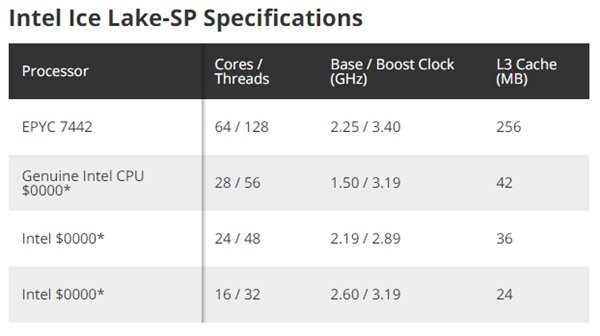 Intel 10nm终于挺直腰杆：56核心秒掉AMD 64核心