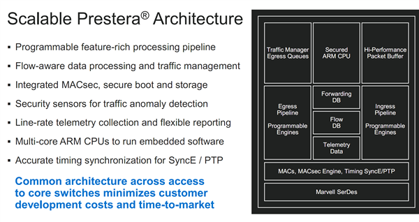 千兆到40万兆要啥有啥！Marvell发布业界最全网络产品