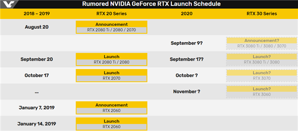 传NVIDIA定档9月9日 RTX 3080 Ti显卡马上就到