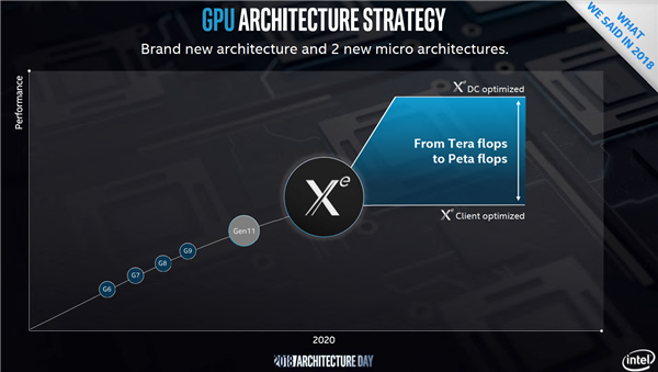 22年后再战高性能显卡市场 Intel Xe GPU架构详解