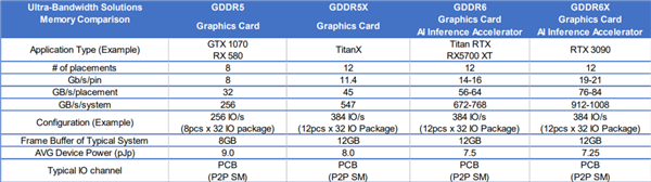 美光泄密 RTX 3090显卡用上GDDR6X显存：带宽堪比HBM2