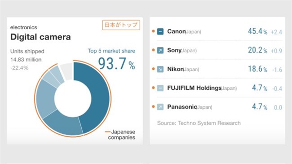 2019年全球相机市场份额公布：佳能、索尼、尼康前三