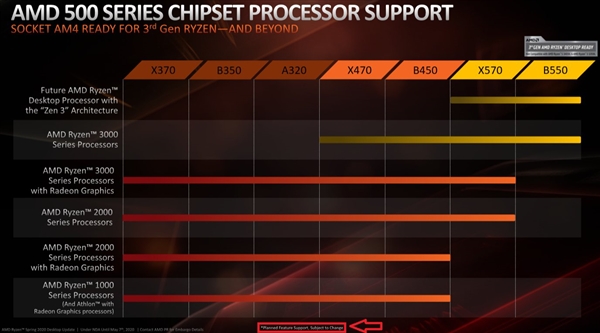 AMD YES！最便宜的A520主板支持锐龙5000 APU