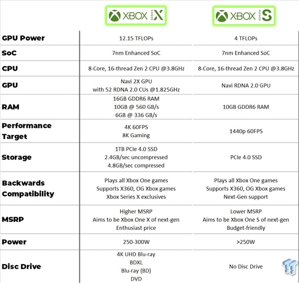 外媒泄露低价版Xbox Series X细节：配置比高配本相差太多