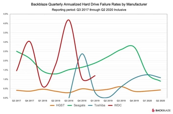 存储商发布二季度硬盘故障率报告：HGST仍旧最可靠